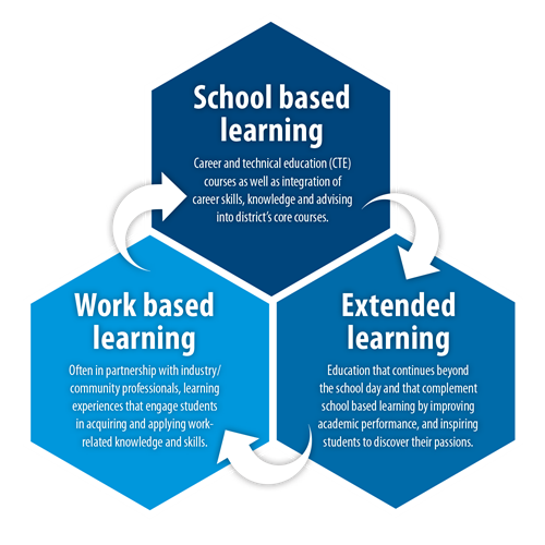 Career connected learning infographic 
