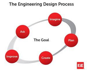 Engineering Design Process 